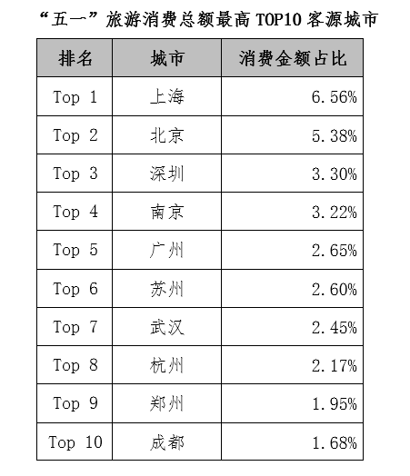 银联:2019年“五一”旅游消费大数据