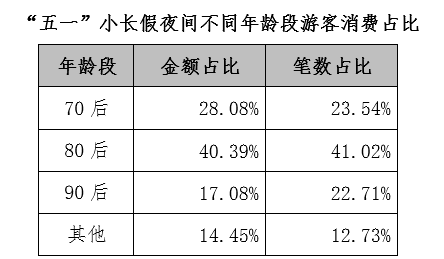 银联:2019年“五一”旅游消费大数据