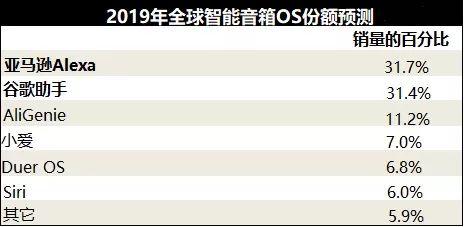 Strategy Analytics:预计2019年智能音箱全球销量将达1.35亿台 同比增长57%