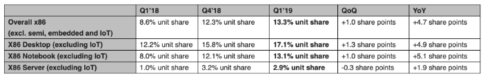 Mercury Research:2019年Q1 x86处理器市场AMD在份额提升至13.3%