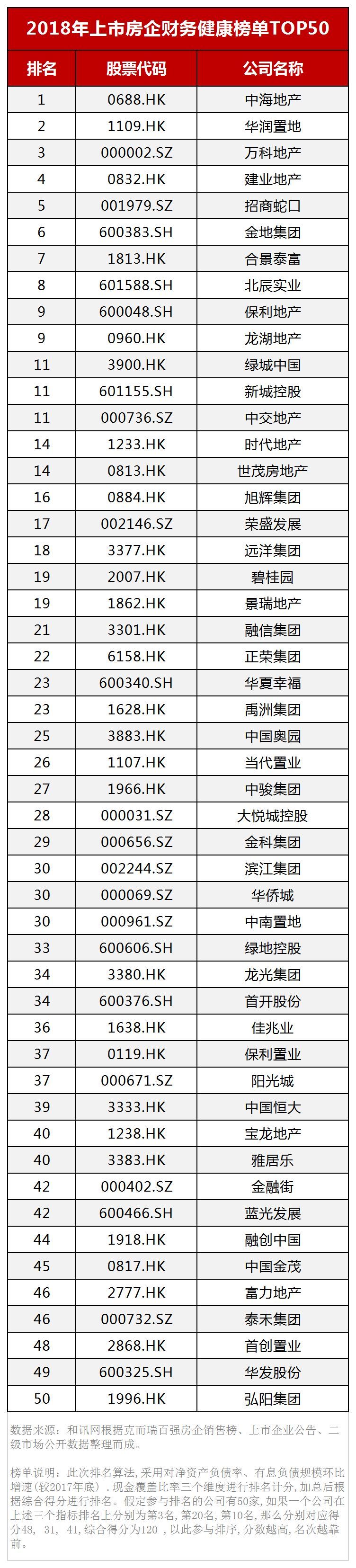 和讯房产:2018年上市房企财务健康榜单TOP 50