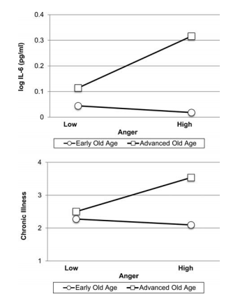 美国心理学会:研究发现愤怒可能助长老年人慢性病的发展
