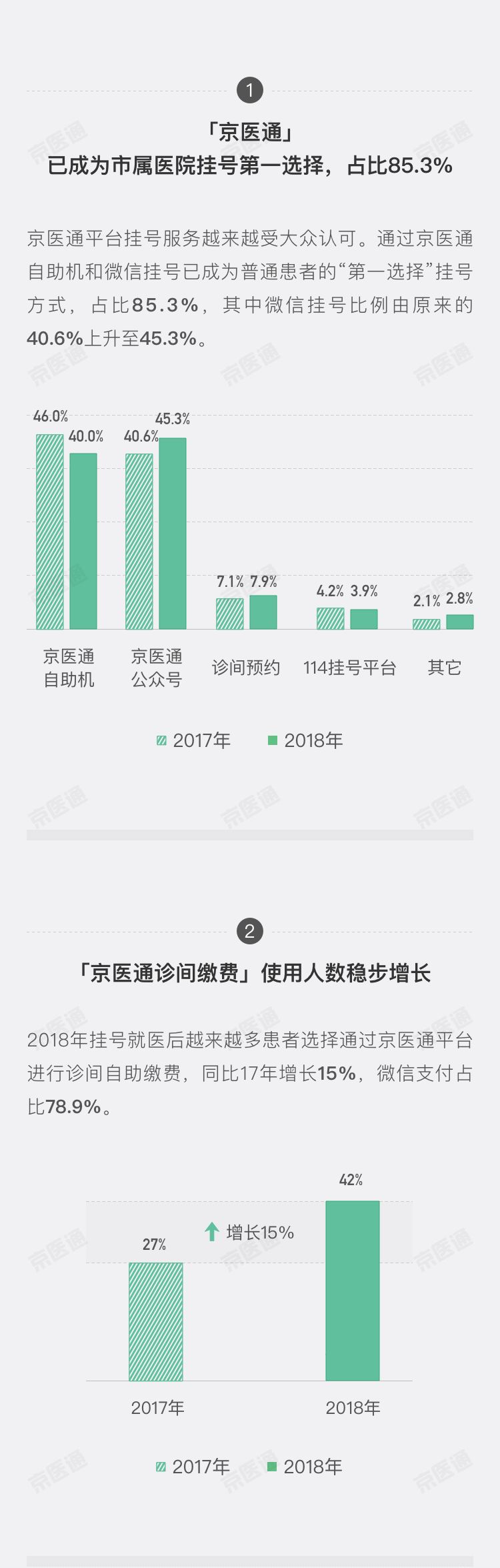 2018京医通就医数据报告