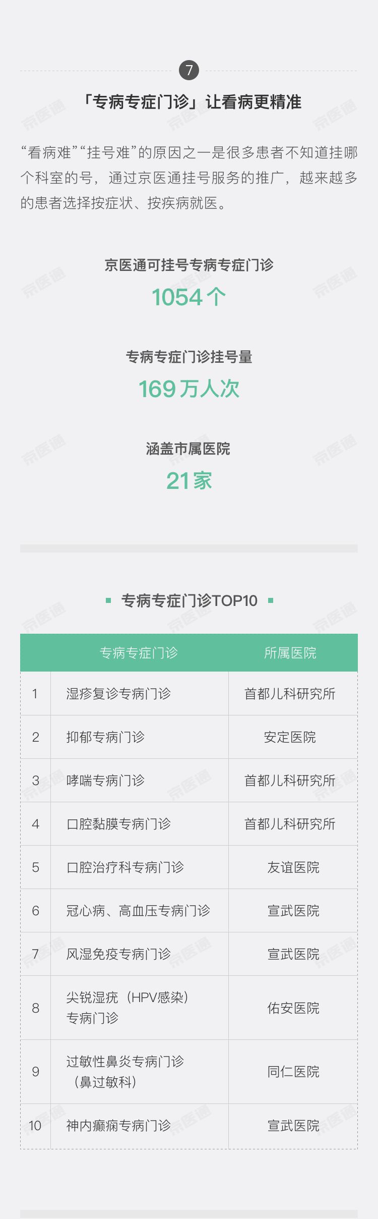 2018京医通就医数据报告