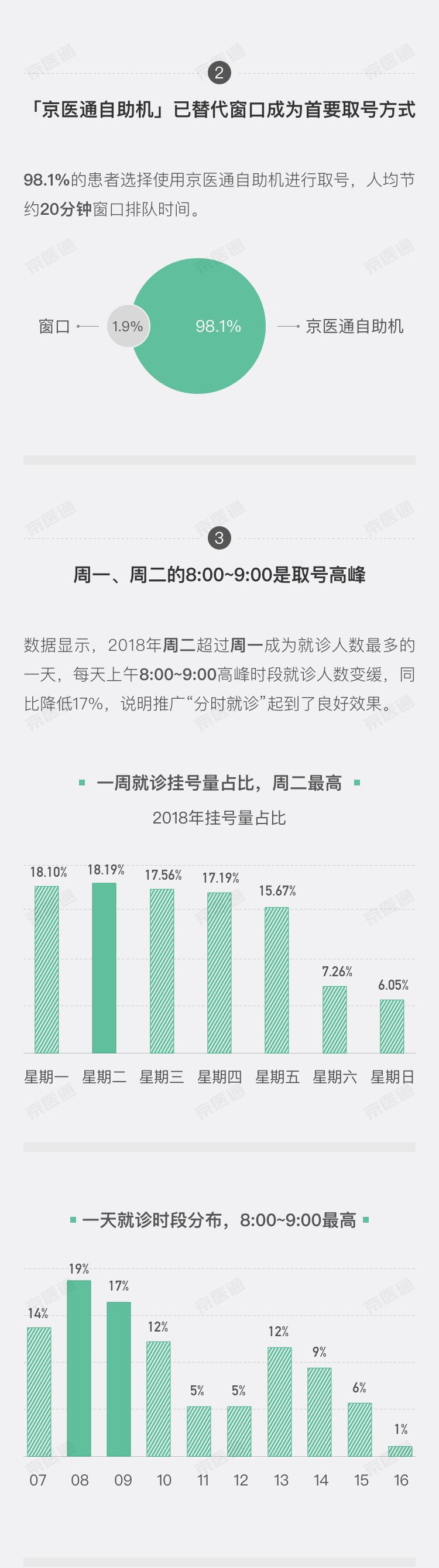 2018京医通就医数据报告