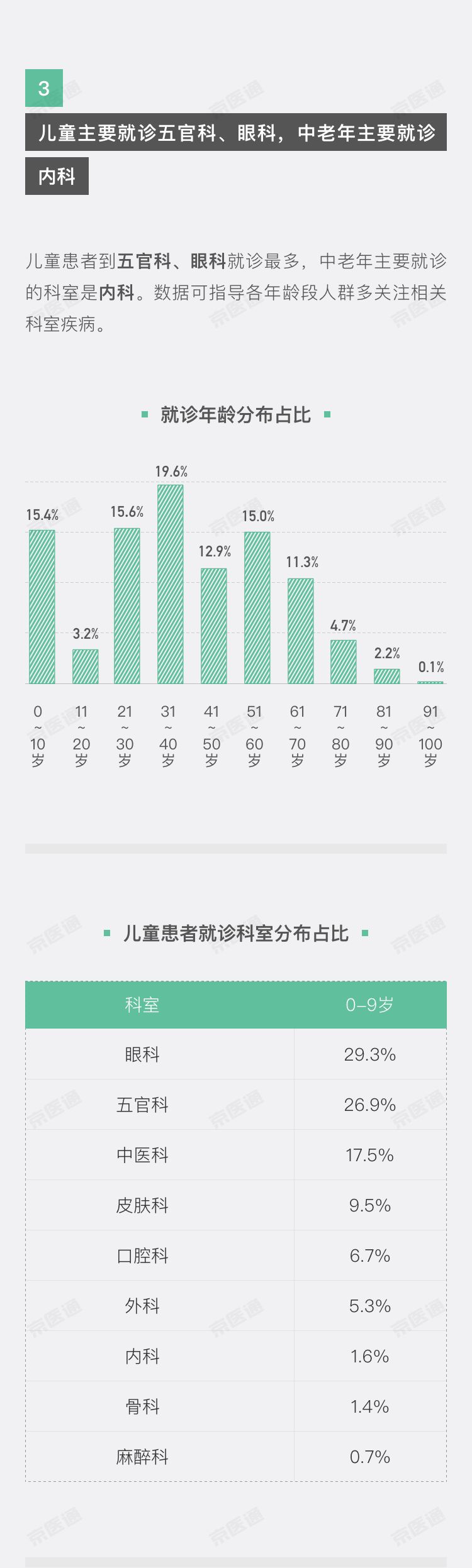 2018京医通就医数据报告