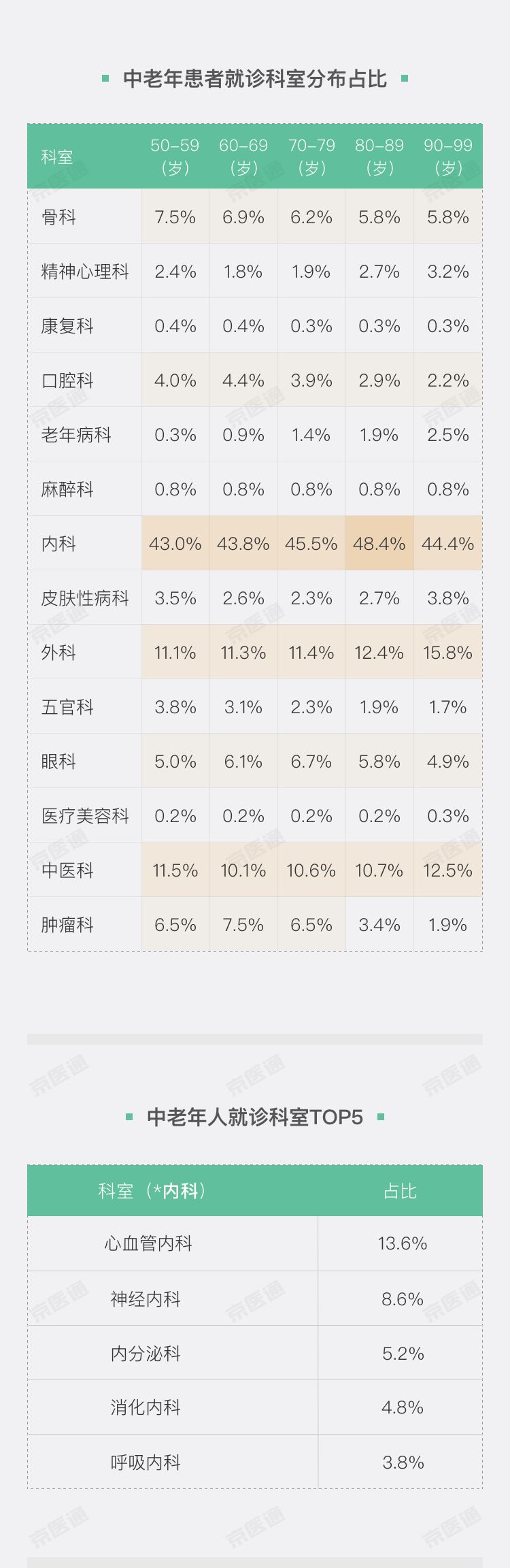 2018京医通就医数据报告