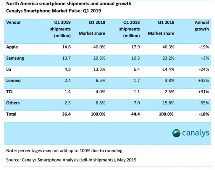 Canalys:2019年4月三星智能手机北美出货量1070万部