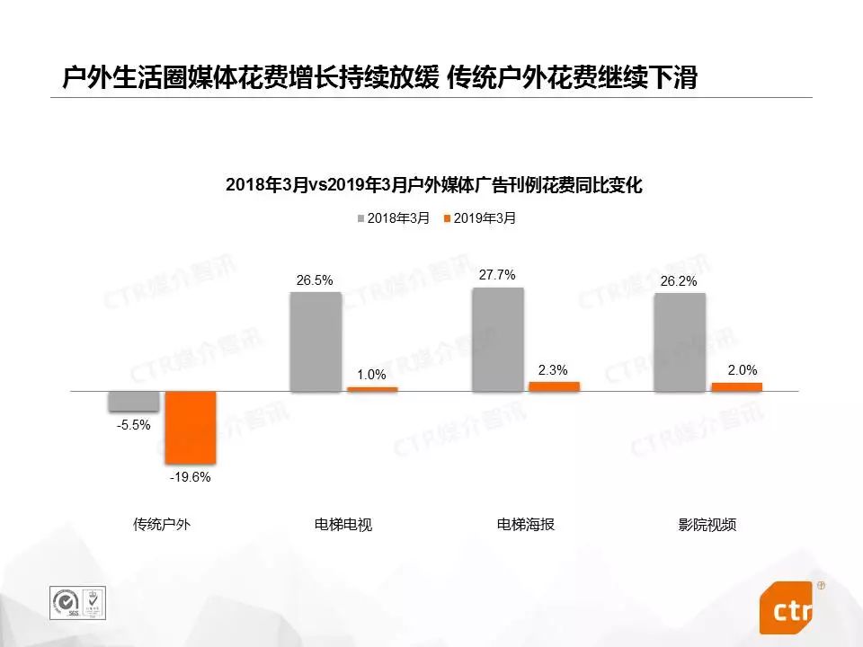 CTR：2019年3月户外媒体广告观察