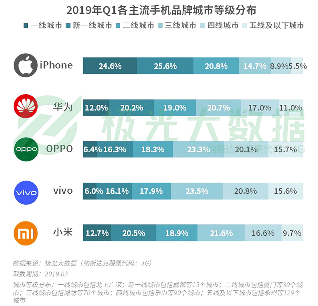 极光大数据：2019年Q1智能手机行业研究报告