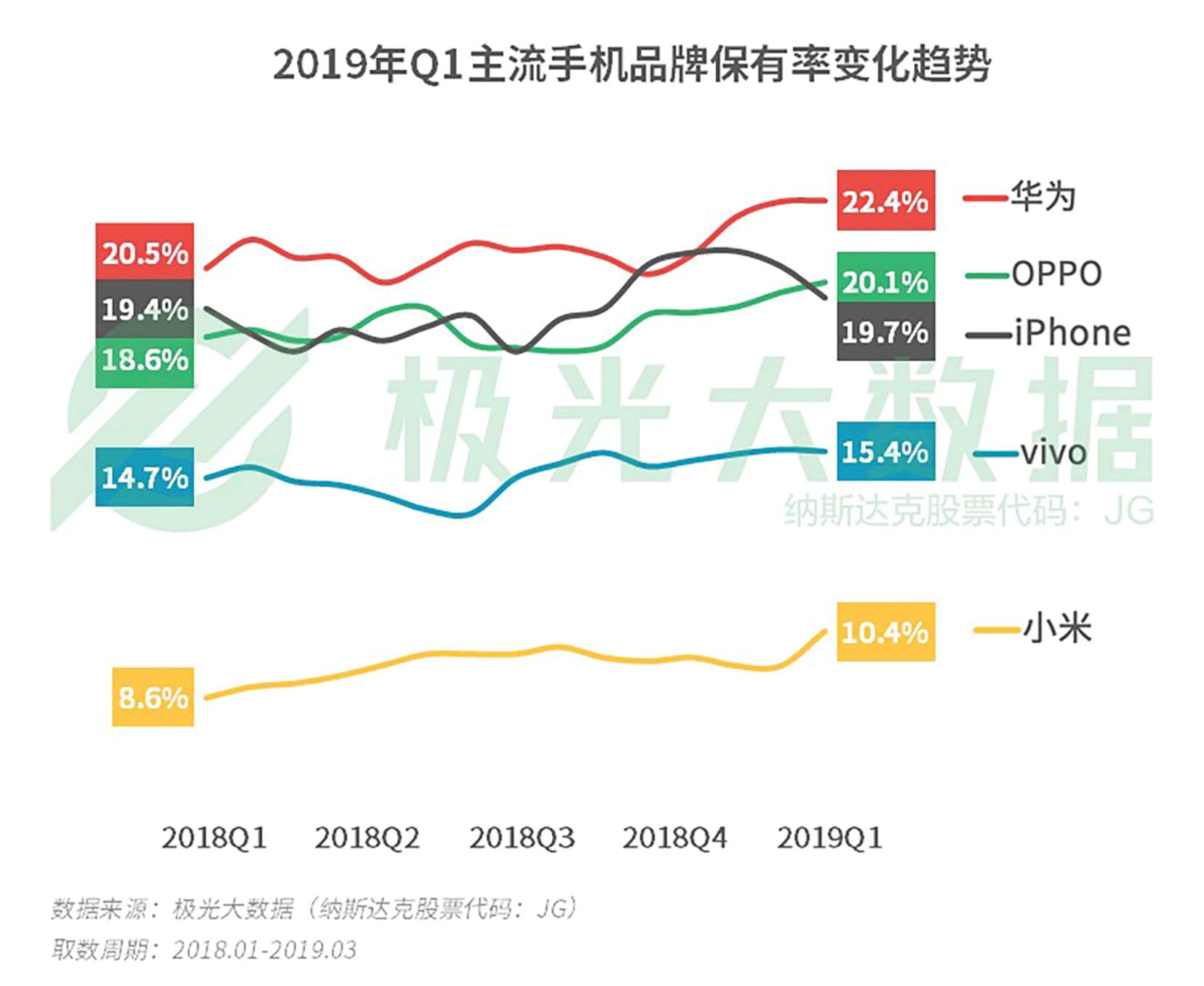 极光大数据：2019年Q1智能手机行业研究报告