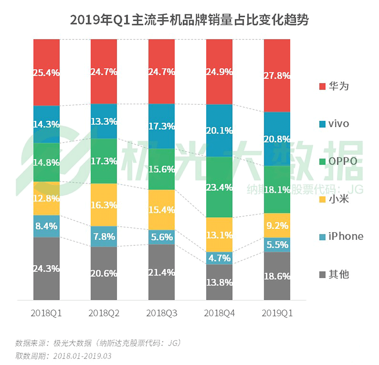 极光大数据：2019年Q1智能手机行业研究报告