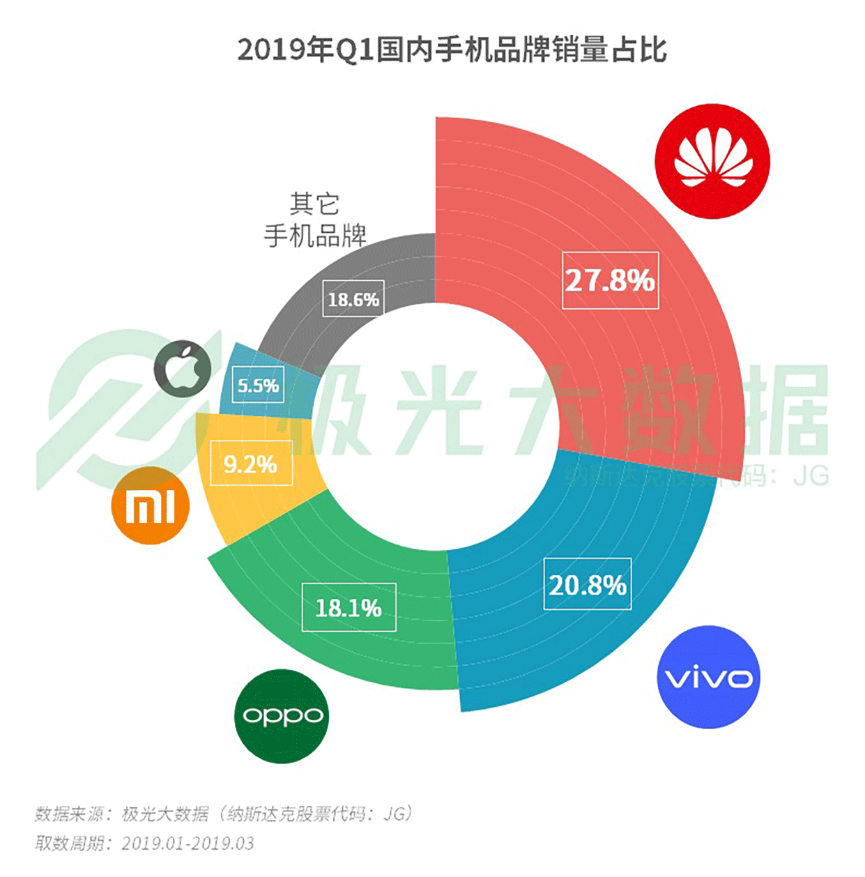 极光大数据：2019年Q1智能手机行业研究报告