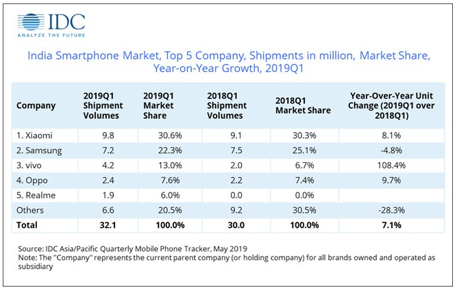 IDC:2019年Q1印度智能手机市场出货量达到3210万部