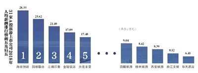 新京报:2018年旅游类上市公司员工人均年薪为11.7万元