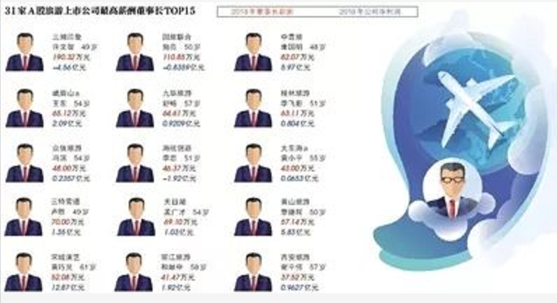 新京报:2018年旅游类上市公司员工人均年薪为11.7万元