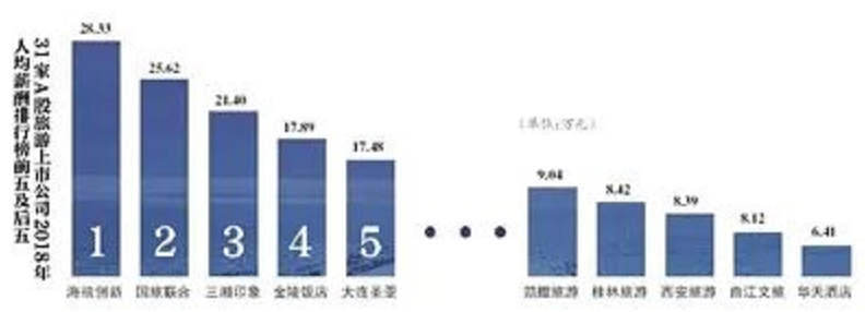 新京报:2018年旅游类上市公司员工人均年薪为11.7万元
