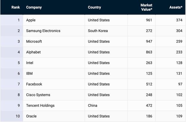 福布斯:2019年全球最大上市科技公司 苹果依旧第一