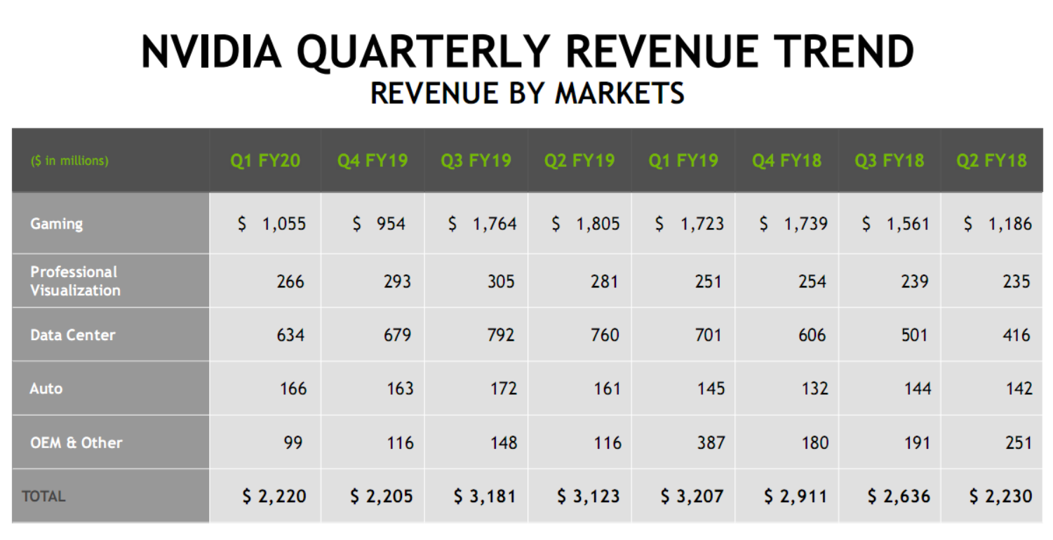 NVIDIA财报:2020财年Q1 NVIDIA净利润3.94亿美元 同比下跌68%