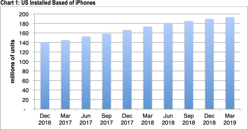 CIRP:2019年Q1美国iPhone安装量1.93亿部 环比仅增长2%