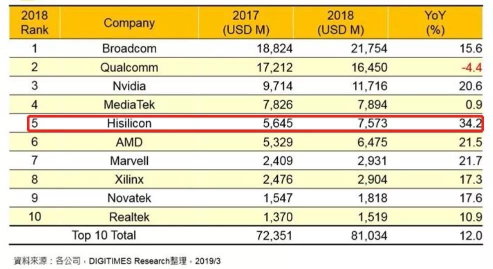 中国证券报：2019年中国芯片企业权威榜单