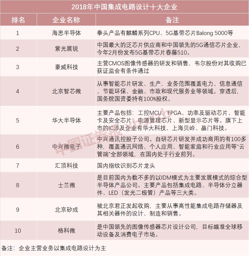 中国证券报：2019年中国芯片企业权威榜单