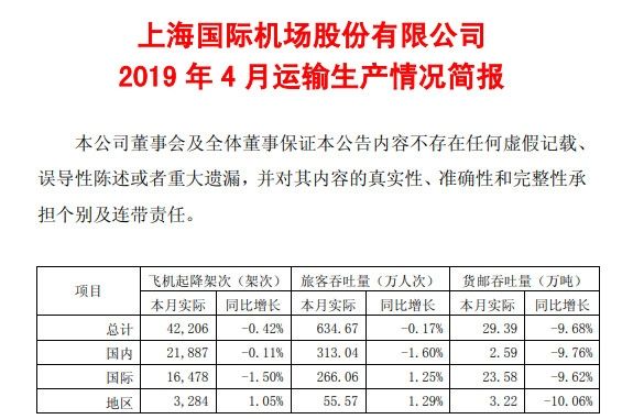 2019年4月上海机场旅客吞吐量为634.67万人次 同比减少0.17%
