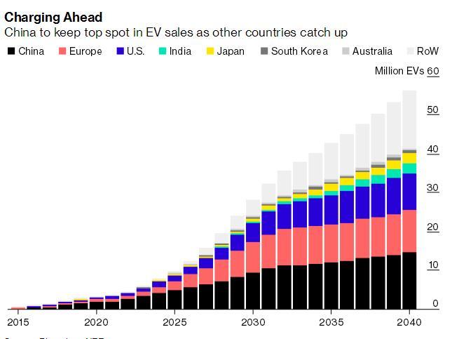 BloombergNEF:预计2040年中国电动汽车销量占全球的25%