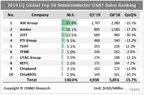 CINNO Research：2019年Q1晶圆代工衰退20%，封测产值减少16%