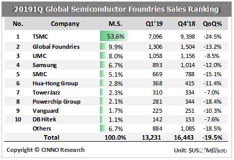 CINNO Research：2019年Q1晶圆代工衰退20%，封测产值减少16%