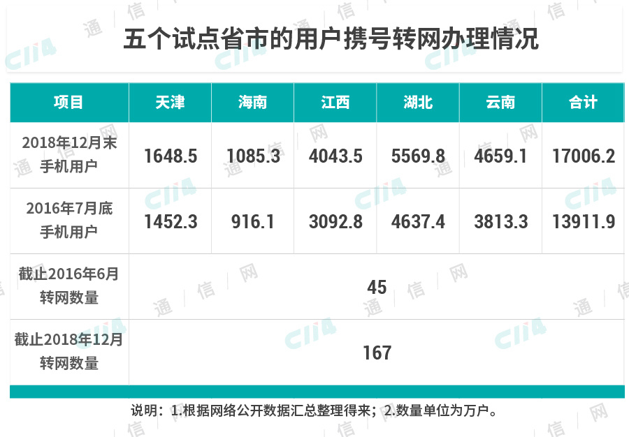 谁才是携号转网的最大受益者?