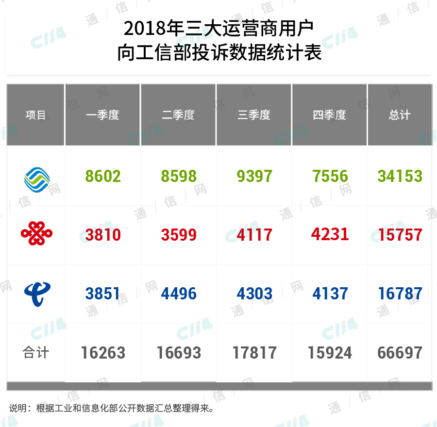 谁才是携号转网的最大受益者?