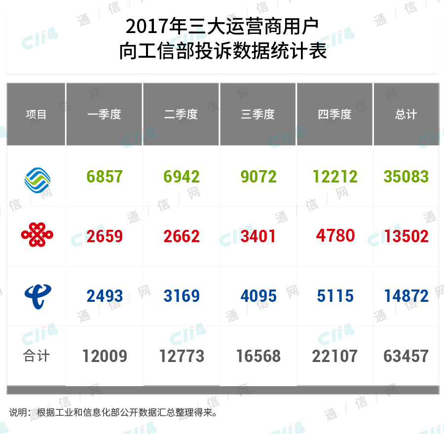 谁才是携号转网的最大受益者?