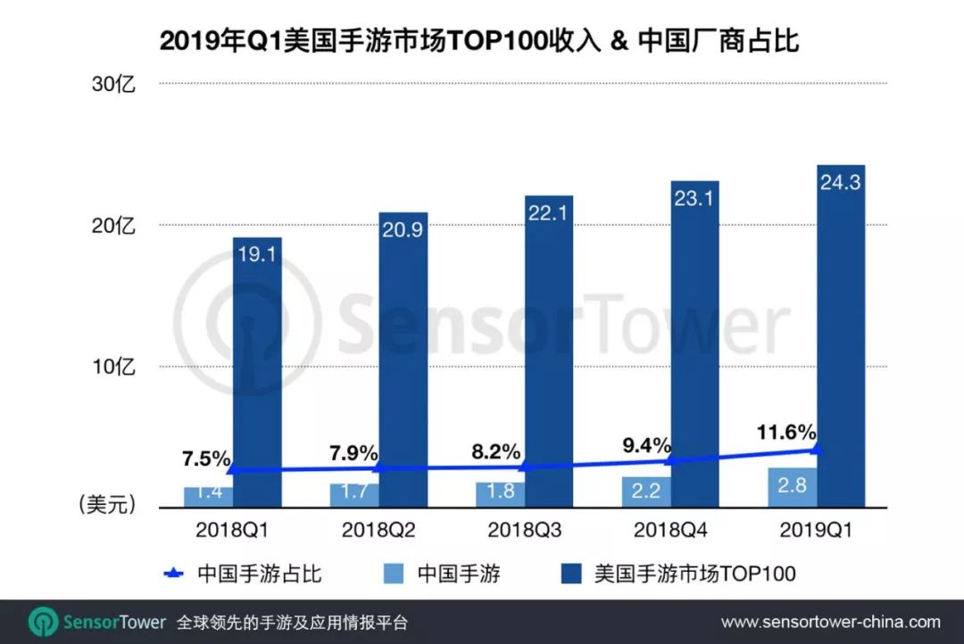 SensorTower:2019年Q1美国手游市场趋势及中国厂商市场份额