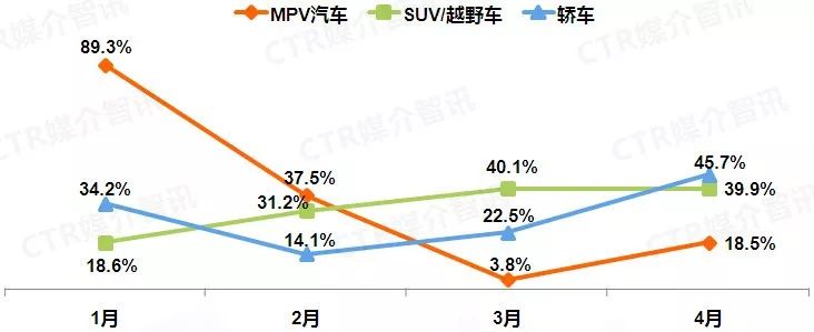 CTR:2019年4月乘用车在电梯电视和影院视频的广告投放增长抢眼