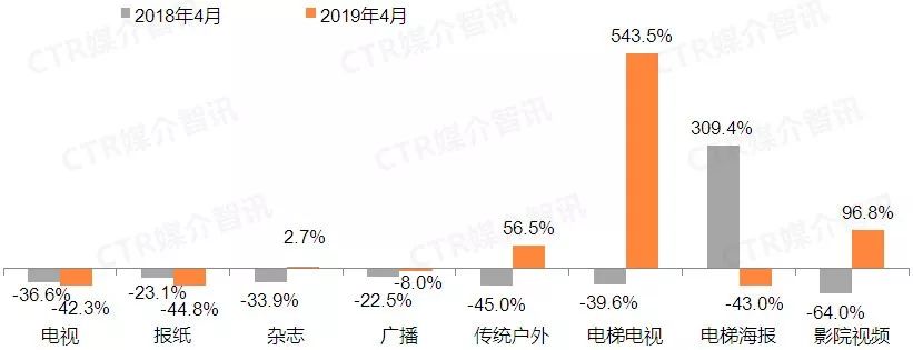 CTR:2019年4月乘用车在电梯电视和影院视频的广告投放增长抢眼