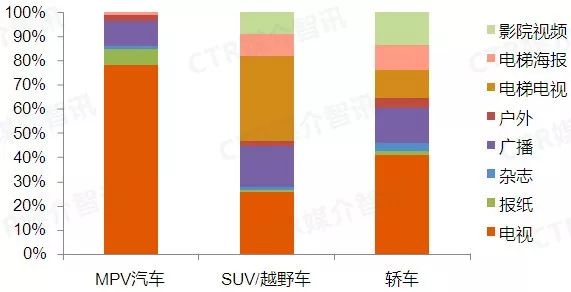 CTR:2019年4月乘用车在电梯电视和影院视频的广告投放增长抢眼