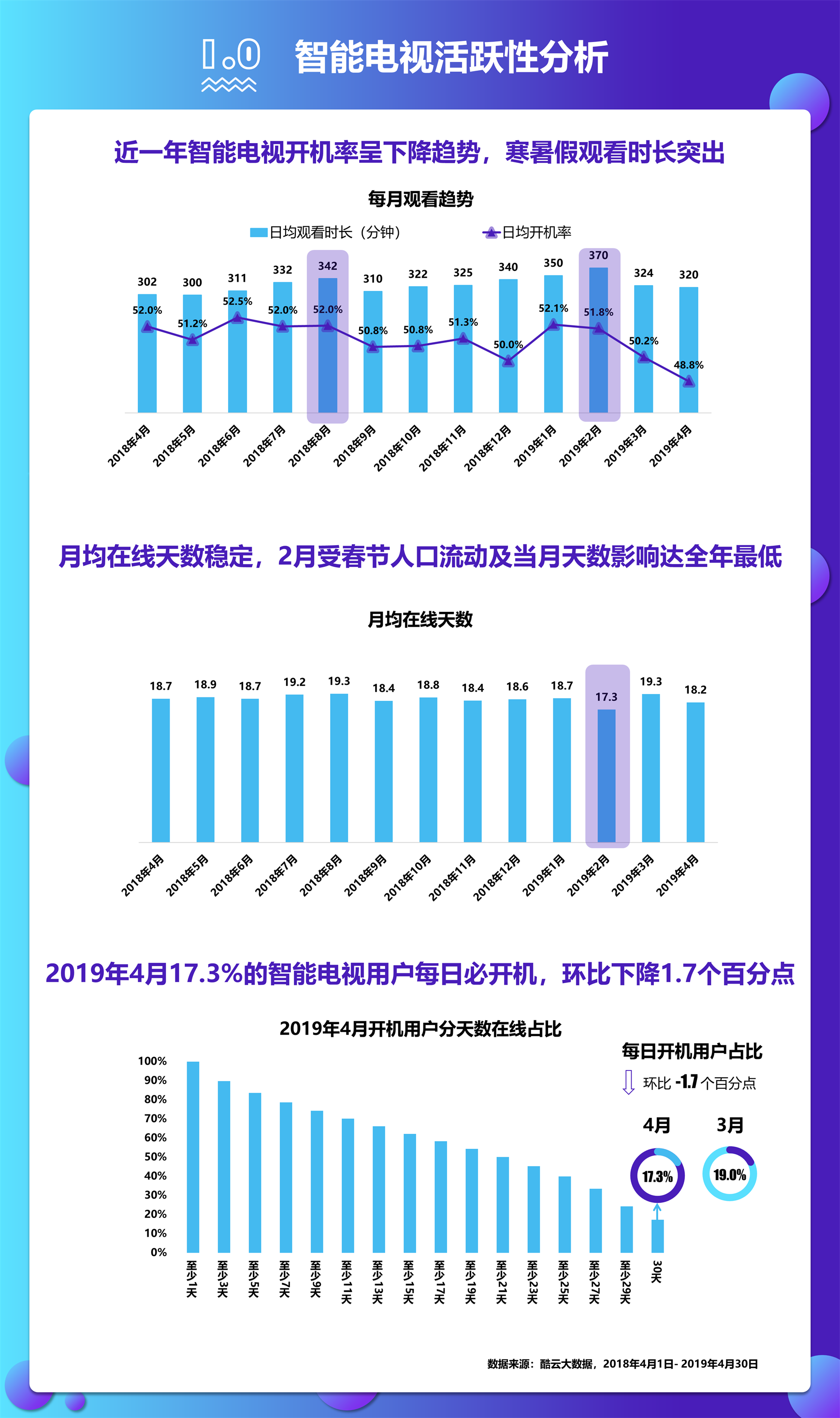 酷云互动:2019年4月智能电视全场景月度风向标