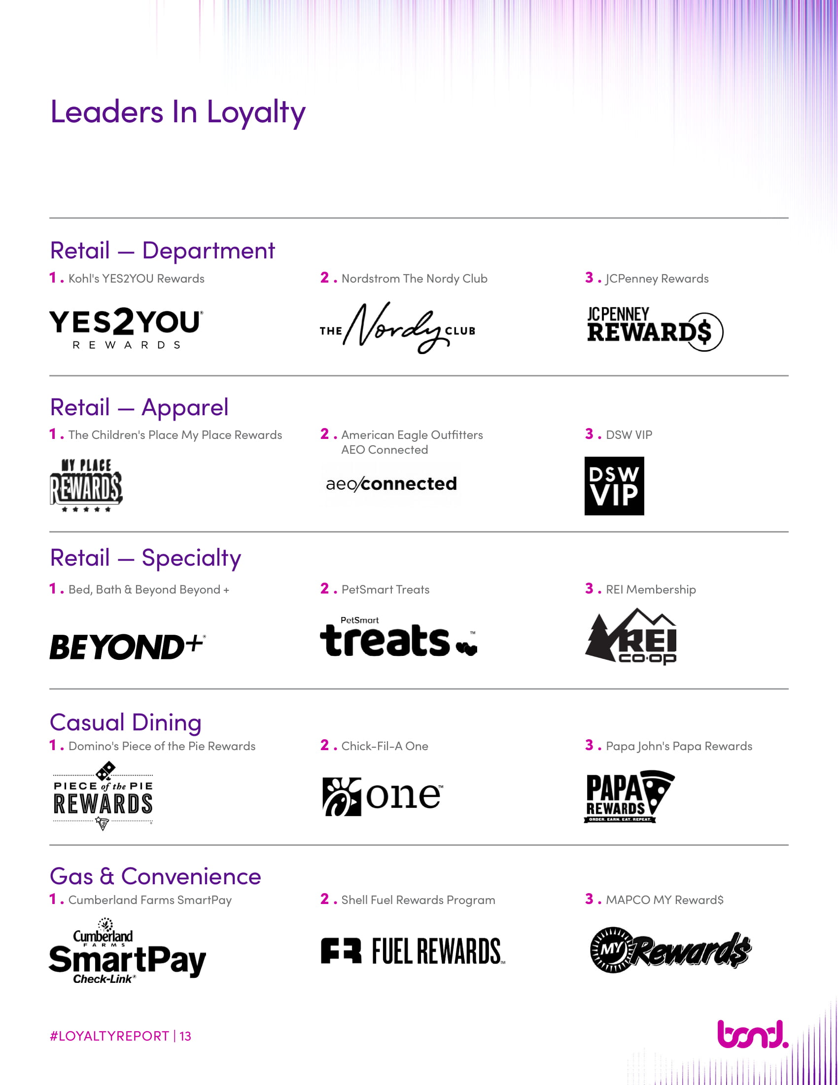 Bond Brand Loyalty:2019年品牌忠诚报告