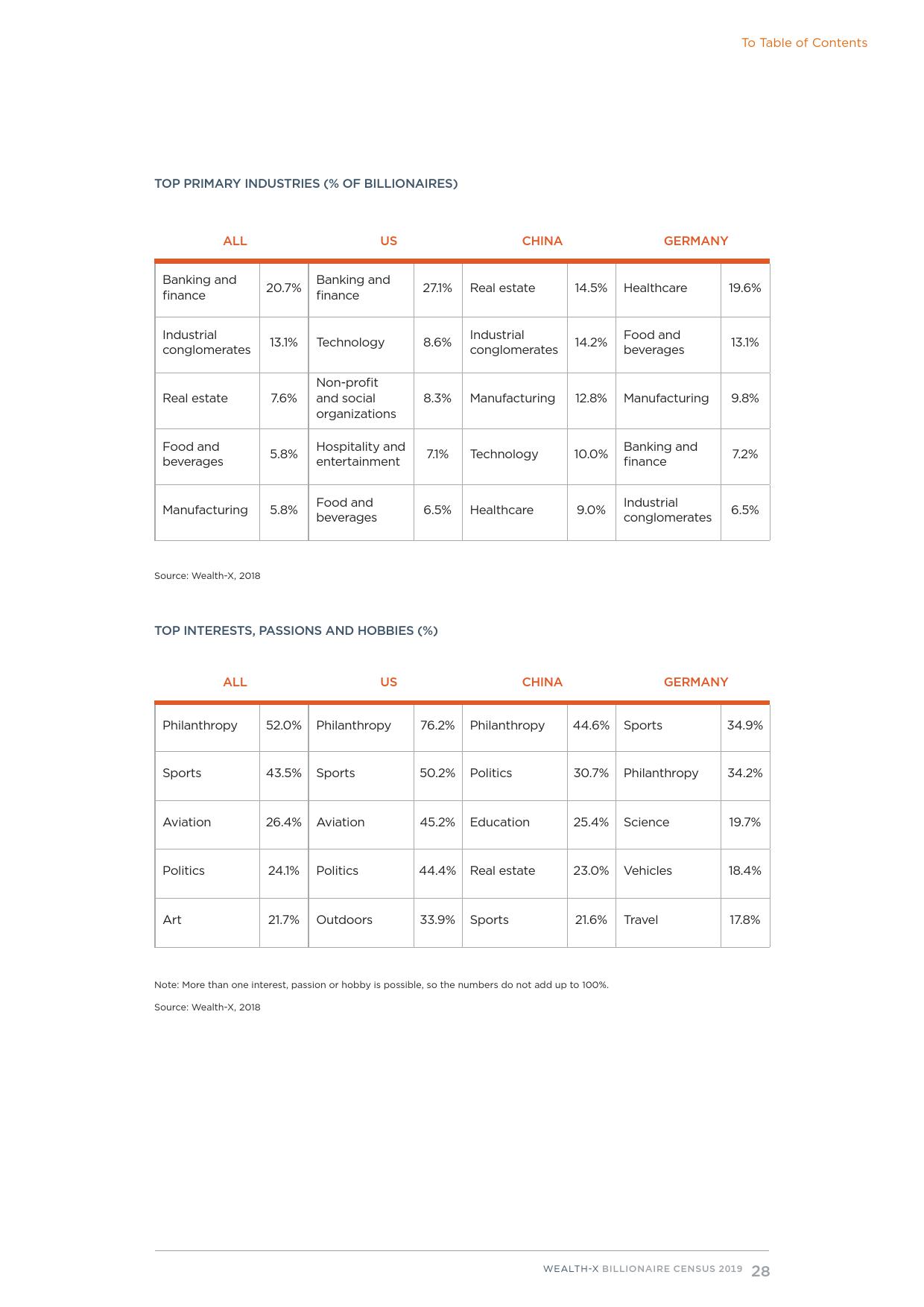 Wealth-X：2019亿万富豪人口普查报告