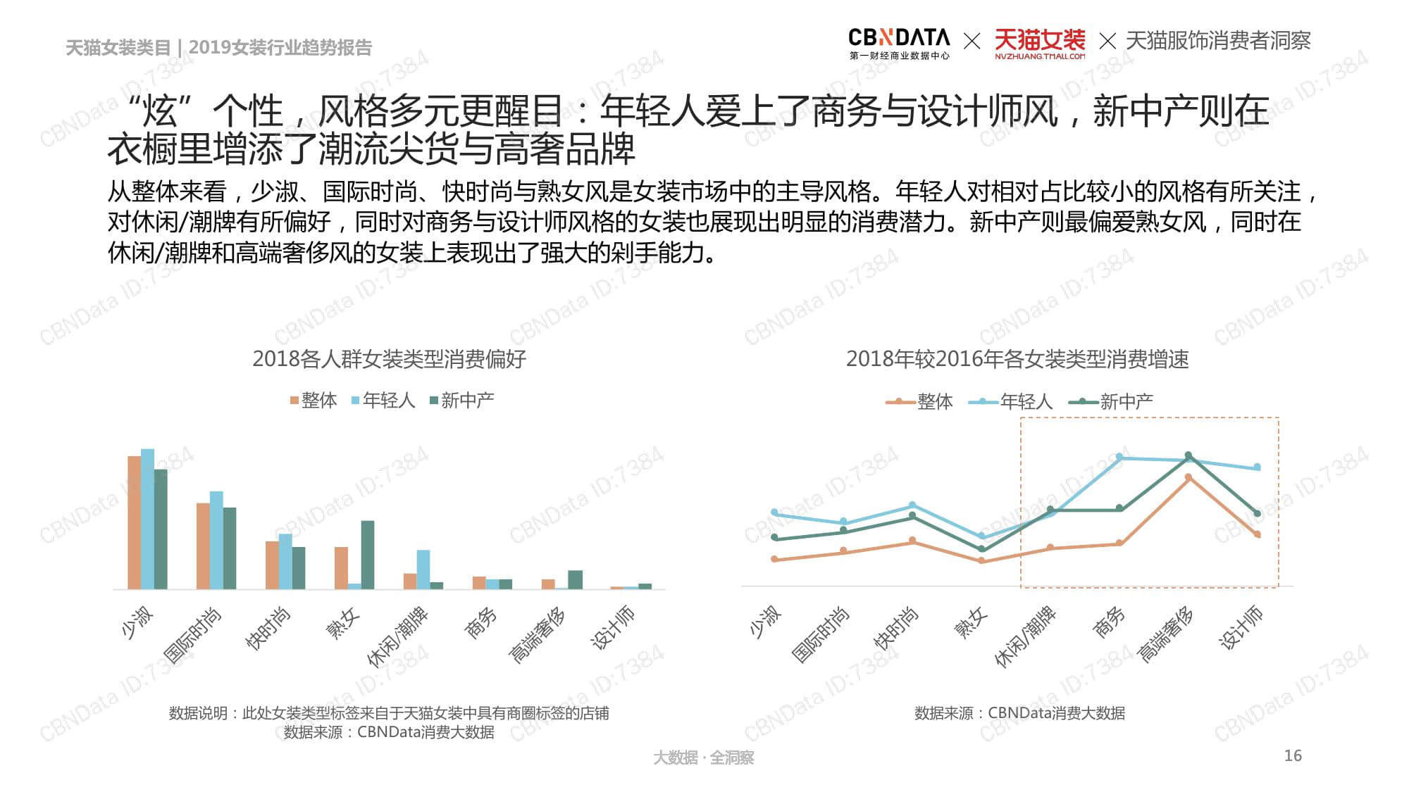 CBNData:2019女装行业趋势报告(199it)