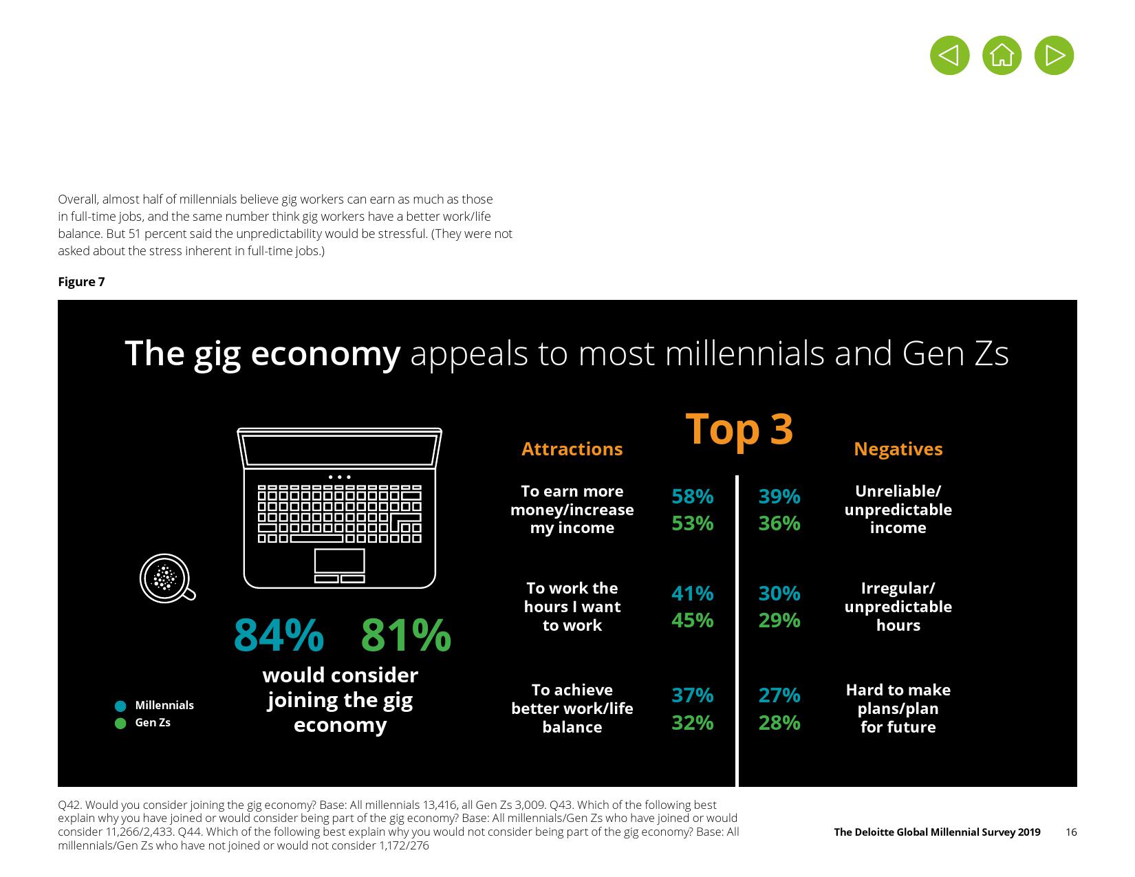 德勤咨询:2019年千禧一代调查报告