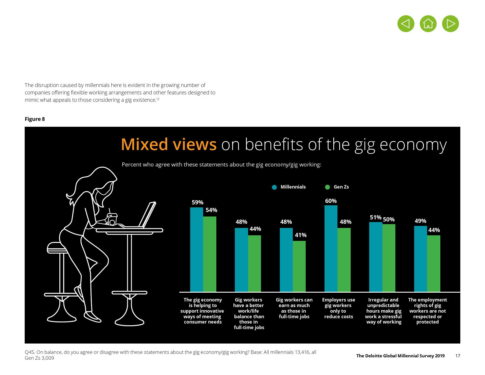 德勤咨询:2019年千禧一代调查报告
