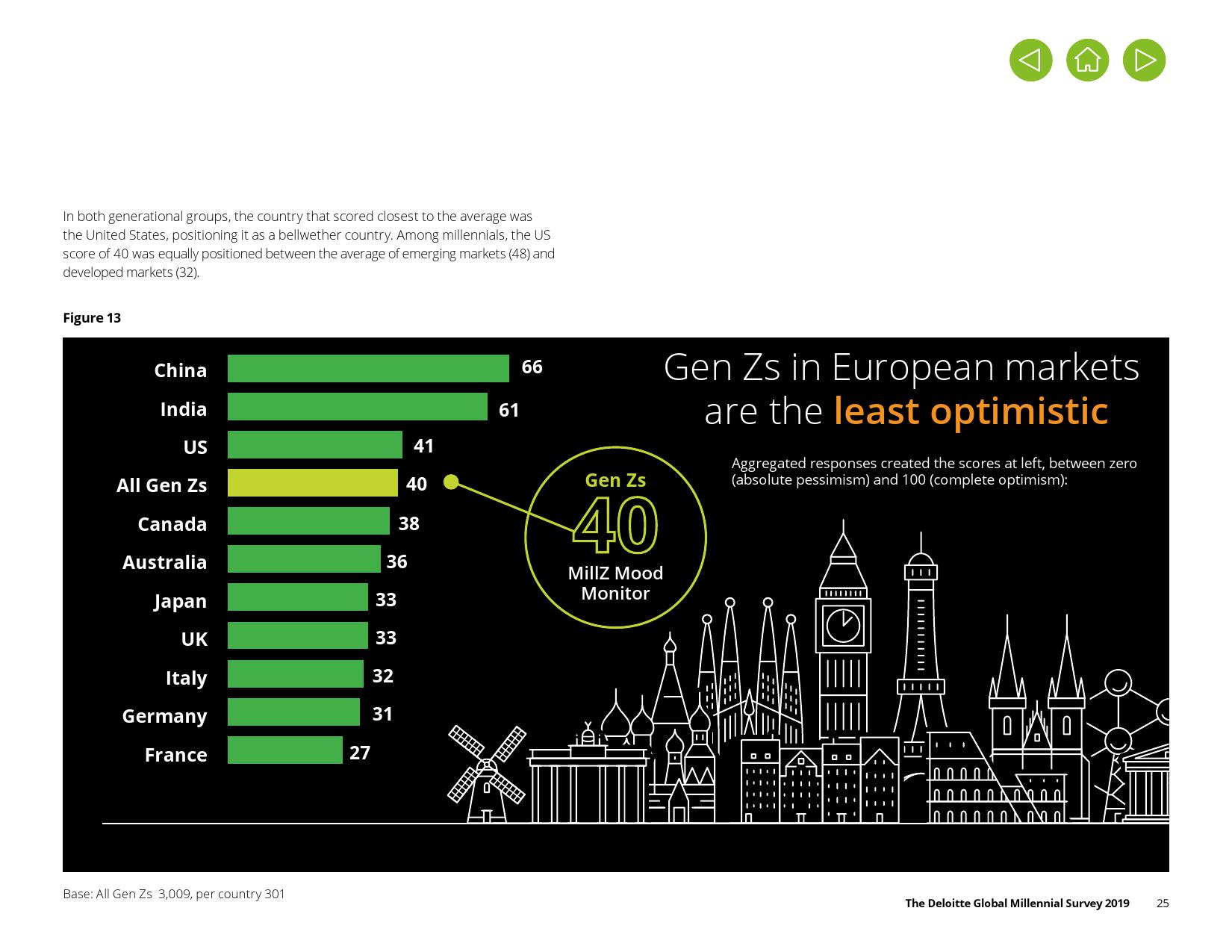 德勤咨询:2019年千禧一代调查报告