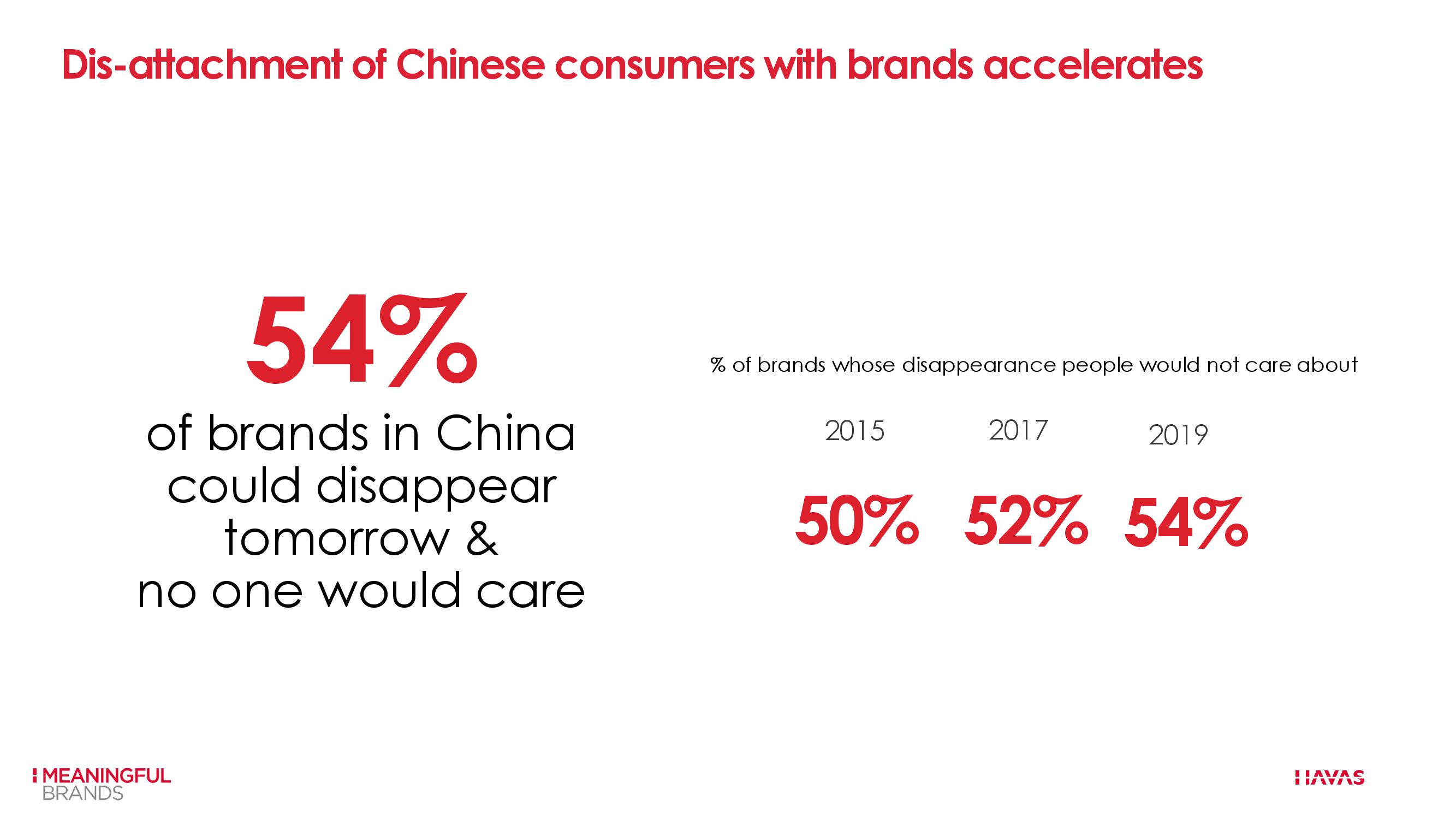 汉威士:2019年度非凡意义品牌调研报告 – 中国版