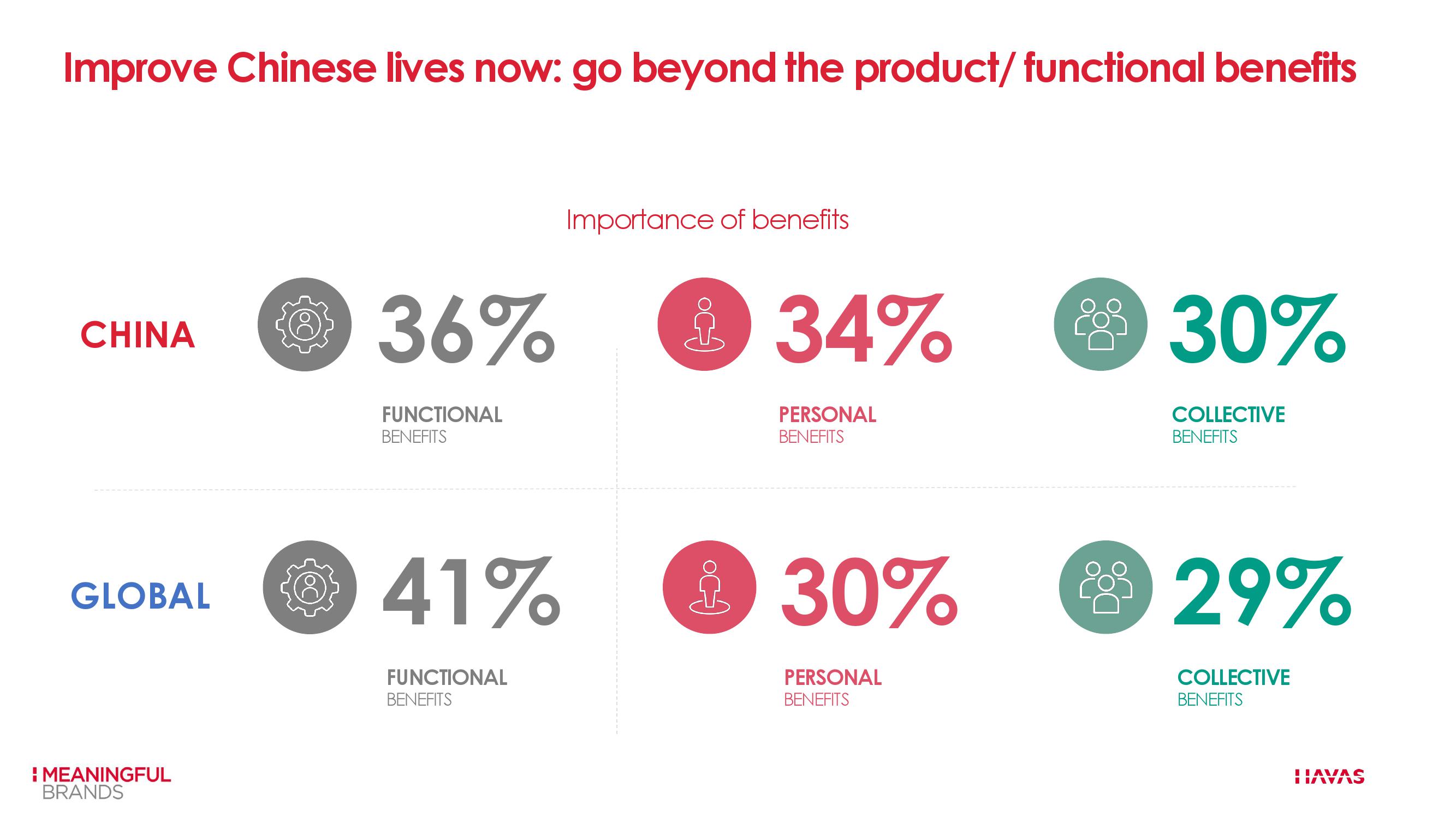 汉威士:2019年度非凡意义品牌调研报告 – 中国版