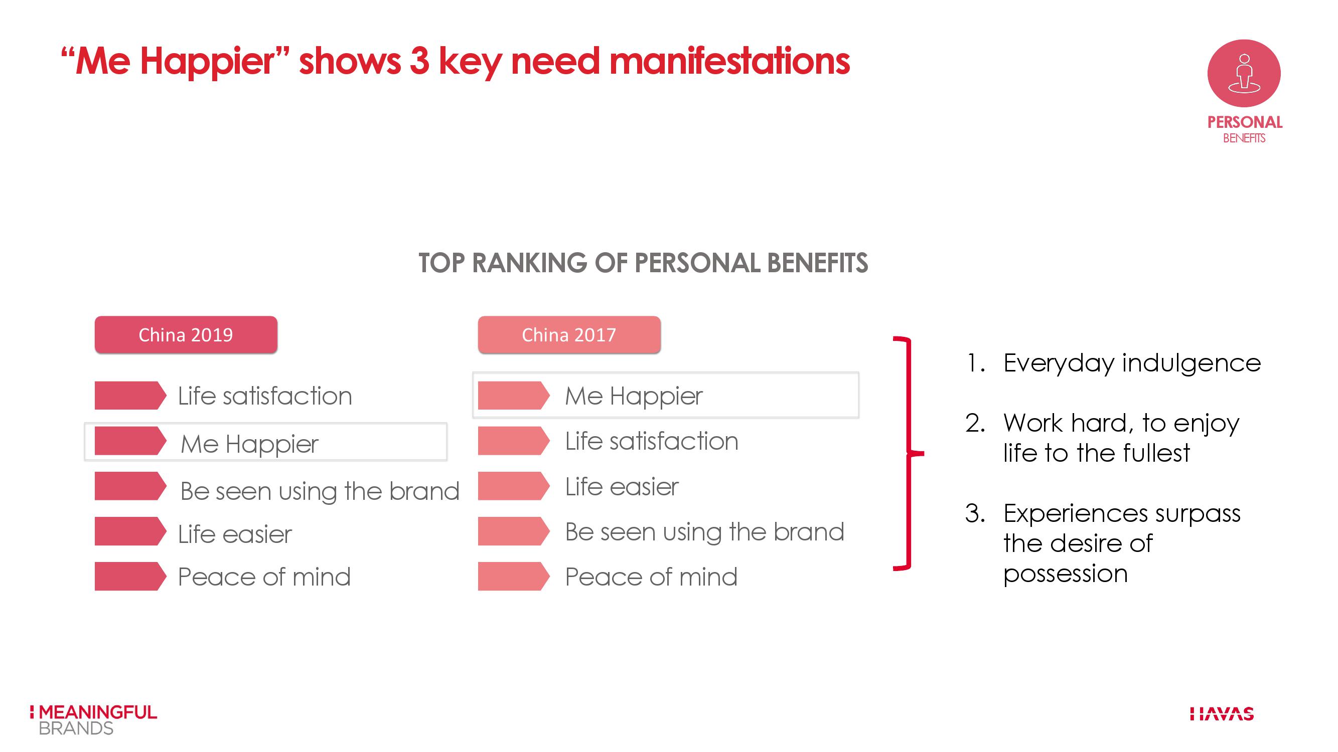 汉威士:2019年度非凡意义品牌调研报告 – 中国版