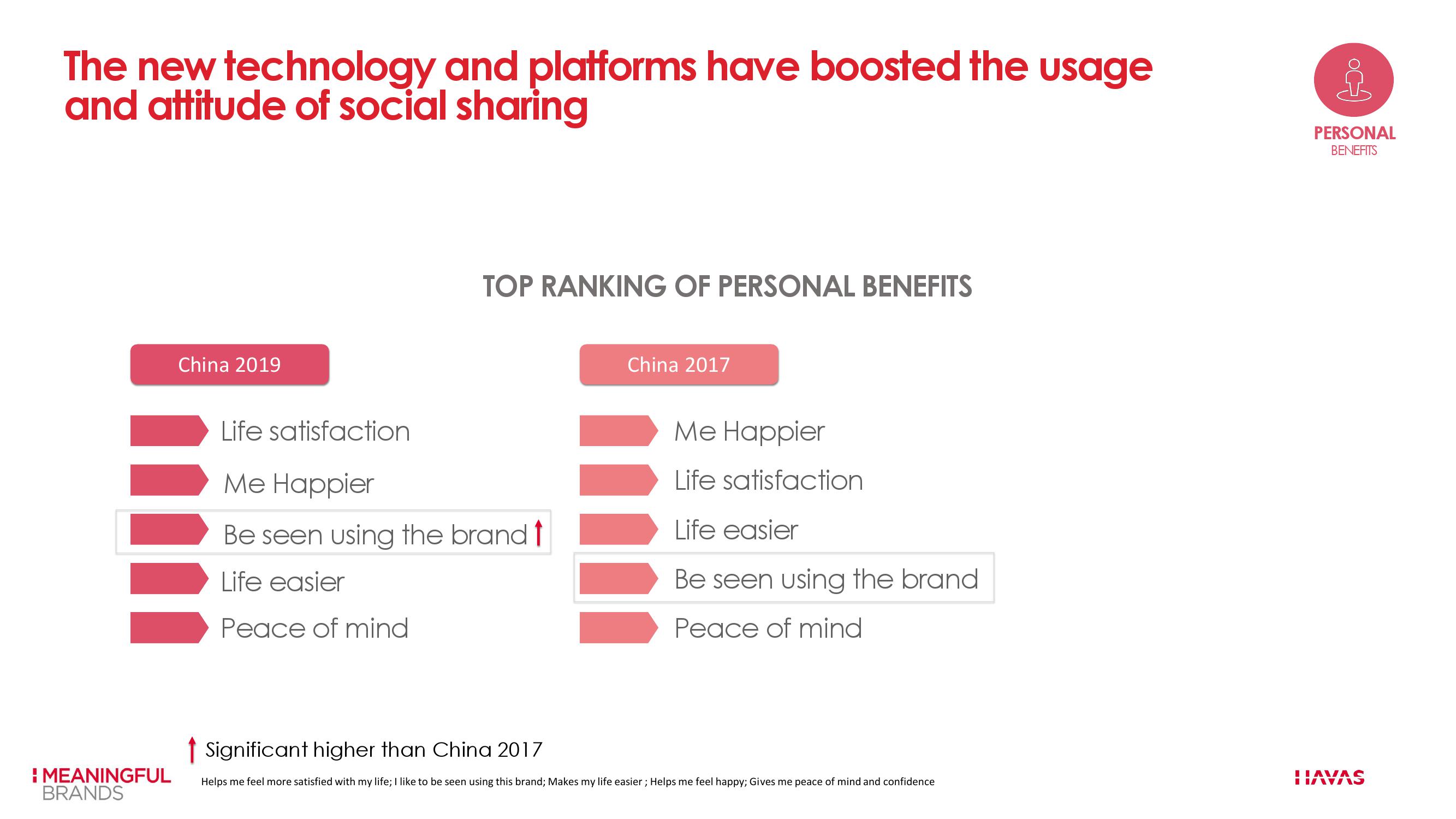 汉威士:2019年度非凡意义品牌调研报告 – 中国版