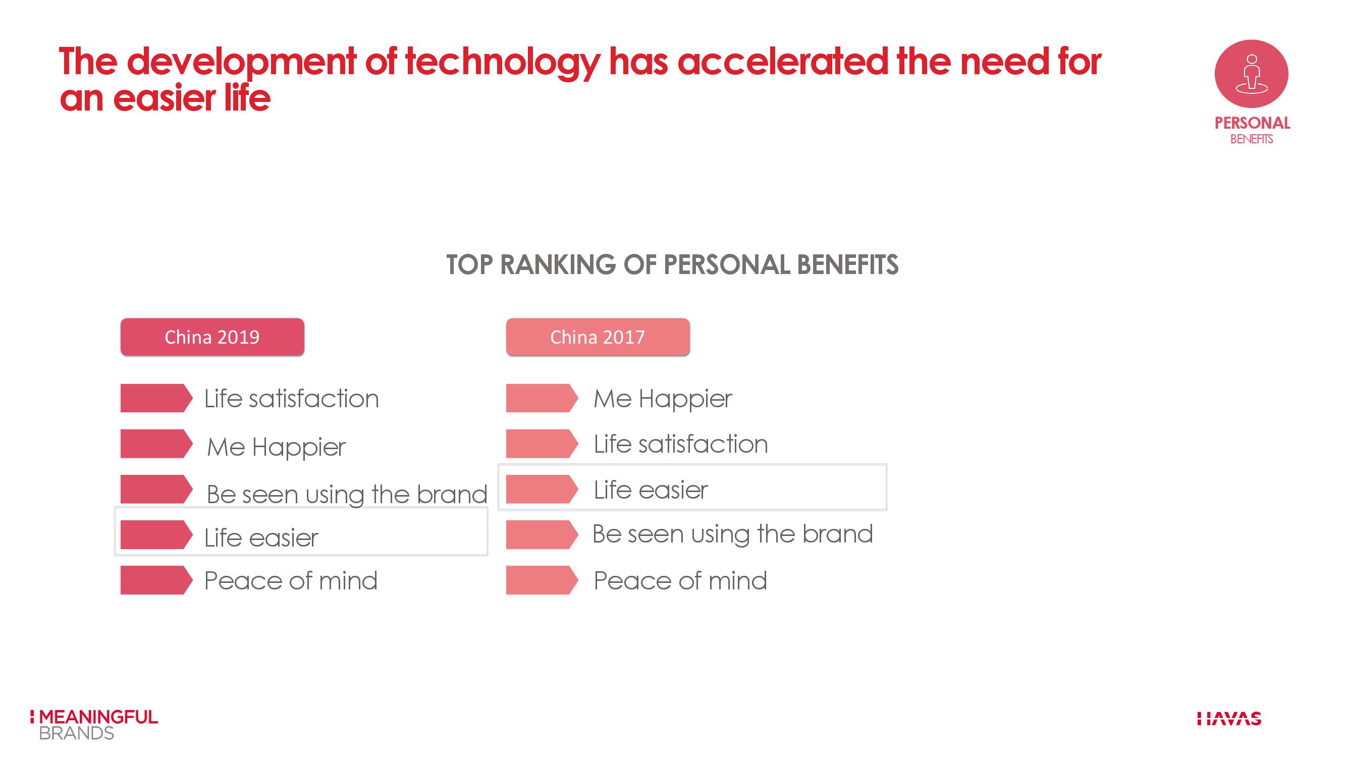 汉威士:2019年度非凡意义品牌调研报告 – 中国版
