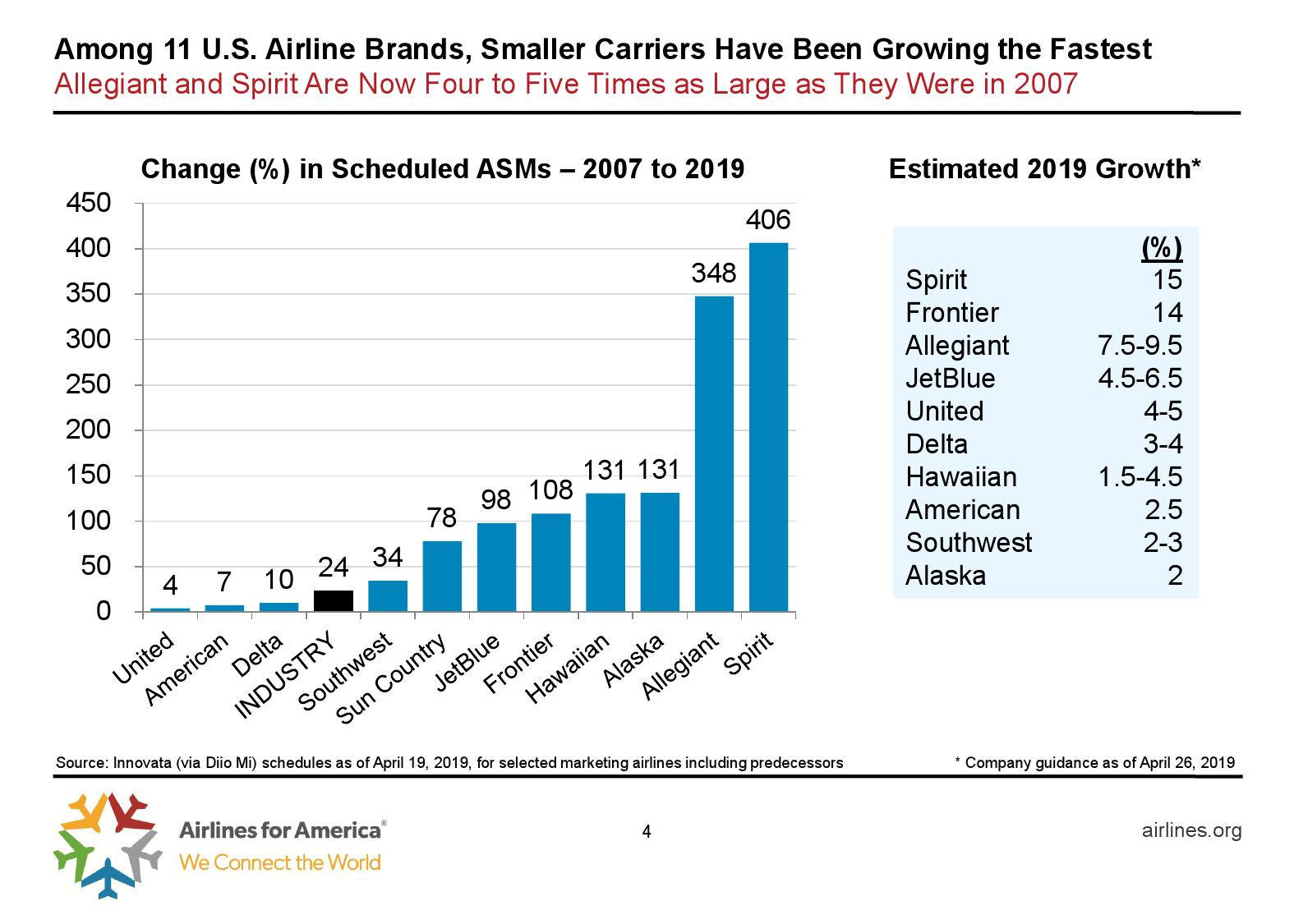 美国航空协会：预计2019年美国夏季航空客运量达2.57亿人次